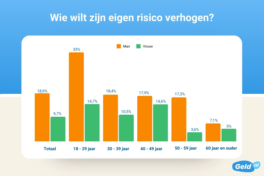 Staafdiagram wie wilt zijn eigen risico verhogen